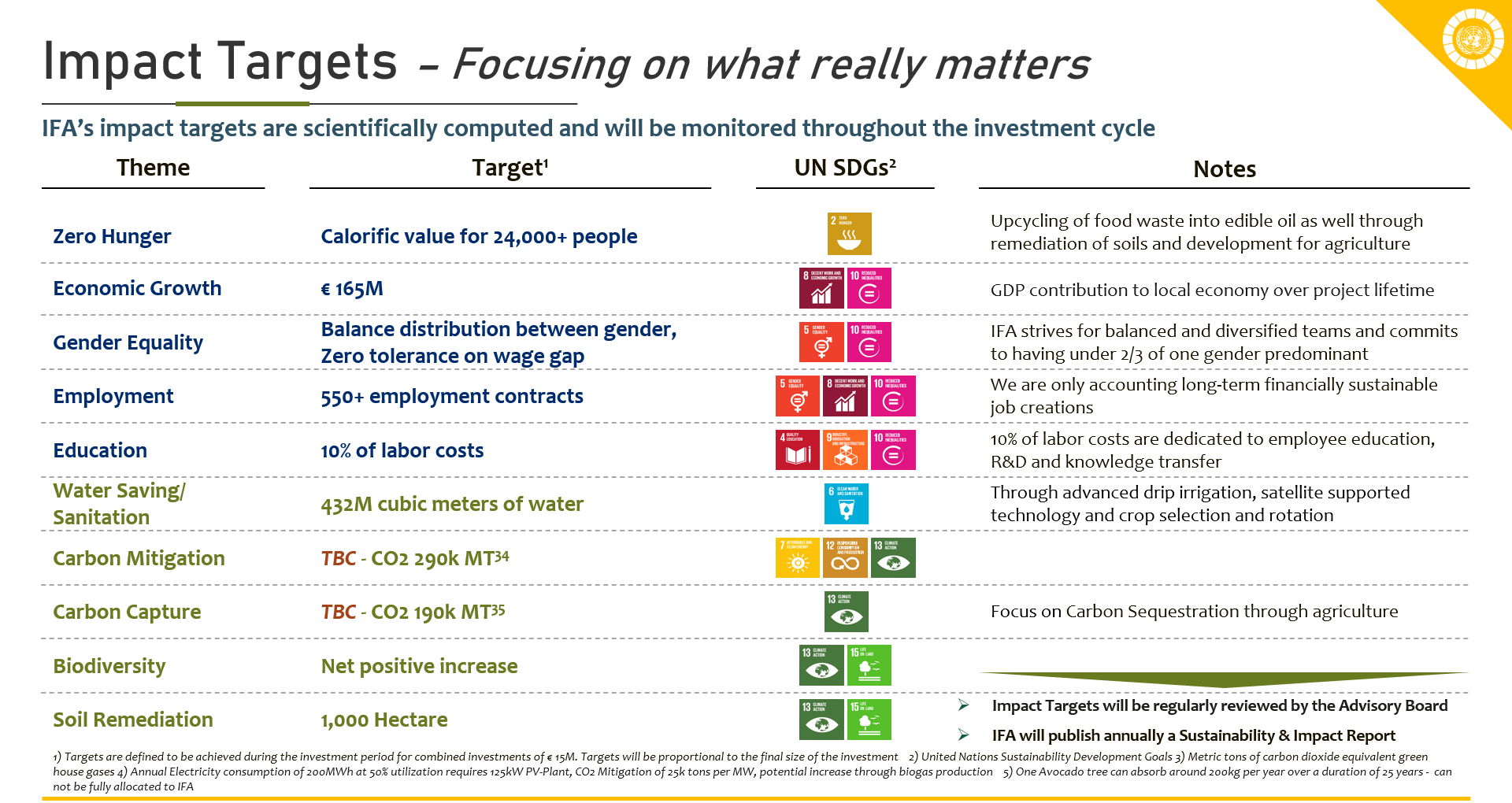 impact4africa , impact targets